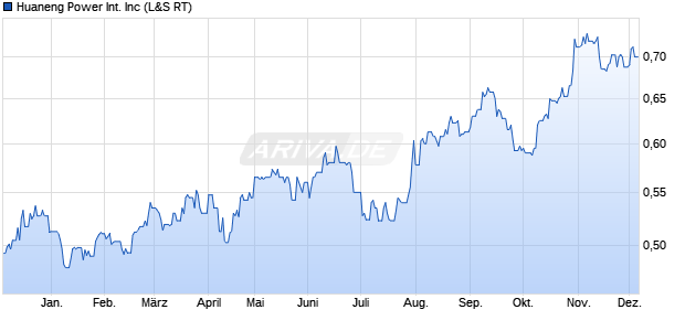 Huaneng Power International Aktie Chart