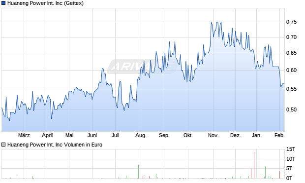 Huaneng Power International Aktie Chart