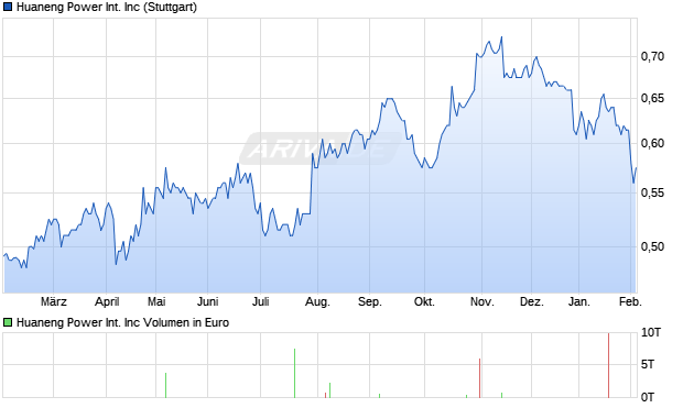 Huaneng Power International Aktie Chart