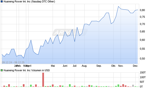 Huaneng Power International Aktie Chart