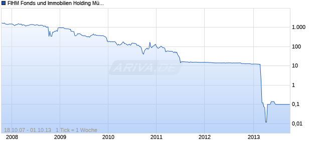 FIHM Fonds und Immobilien Holding M&uuml;nchen NA O.N. Konv. Chart
