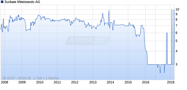 Surikate Mittelstands AG Chart