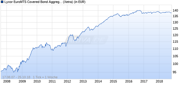 Performance des Lyxor EuroMTS Covered Bond Aggregate UCITS ETF (WKN LYX0B3, ISIN FR0010481127)