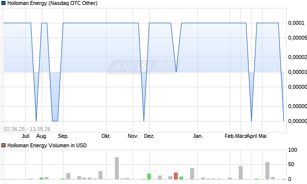 Holloman Energy Aktie Chart