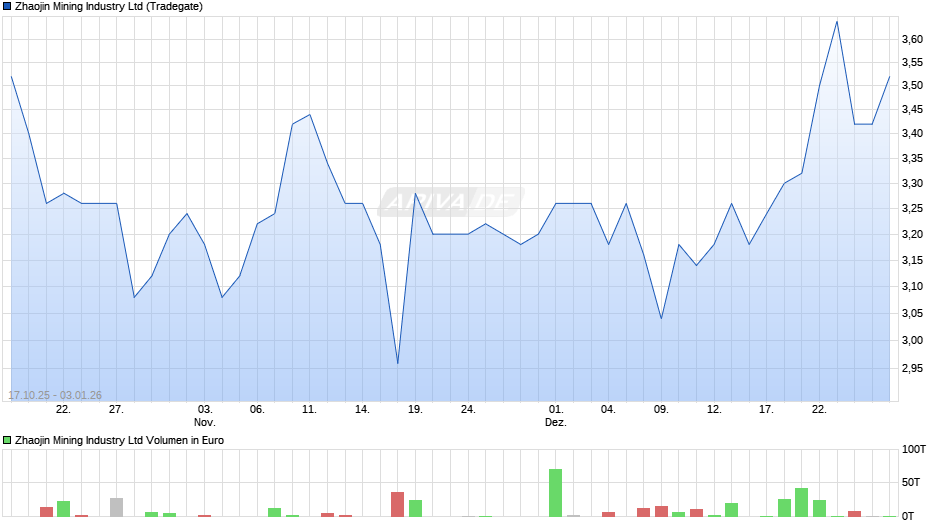 Zhaojin Mining Industry Chart