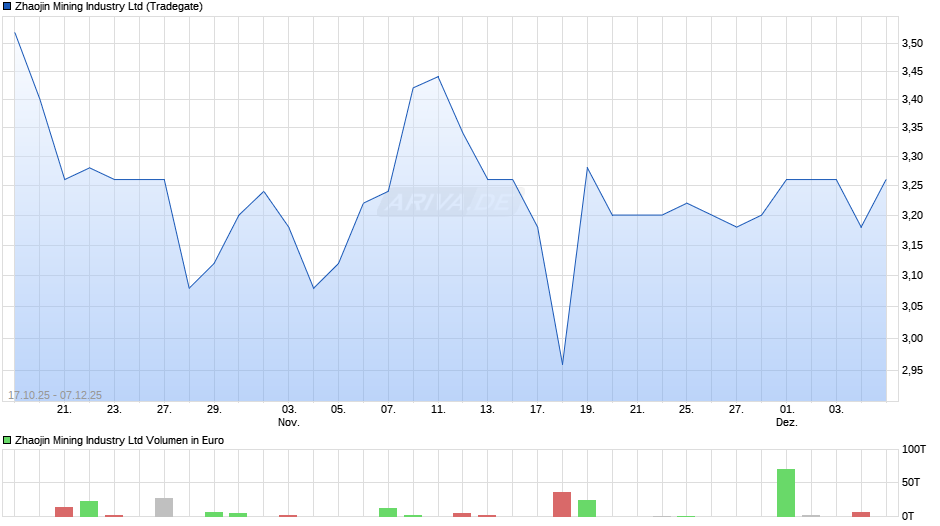 Zhaojin Mining Industry Chart
