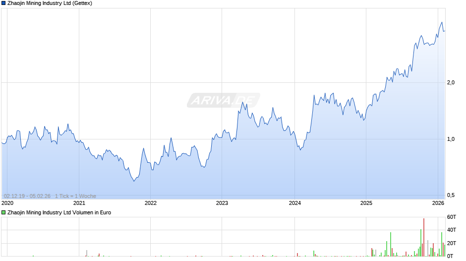 Zhaojin Mining Industry Chart