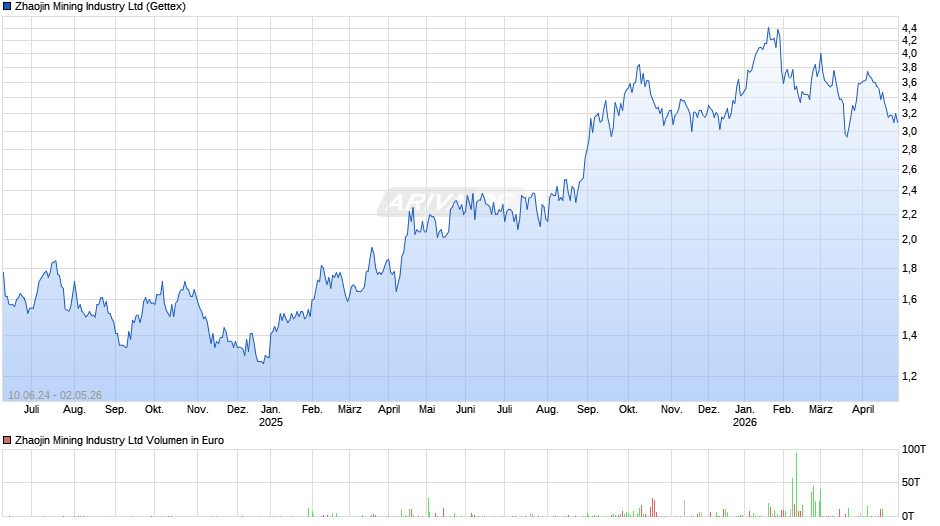 Zhaojin Mining Industry Chart