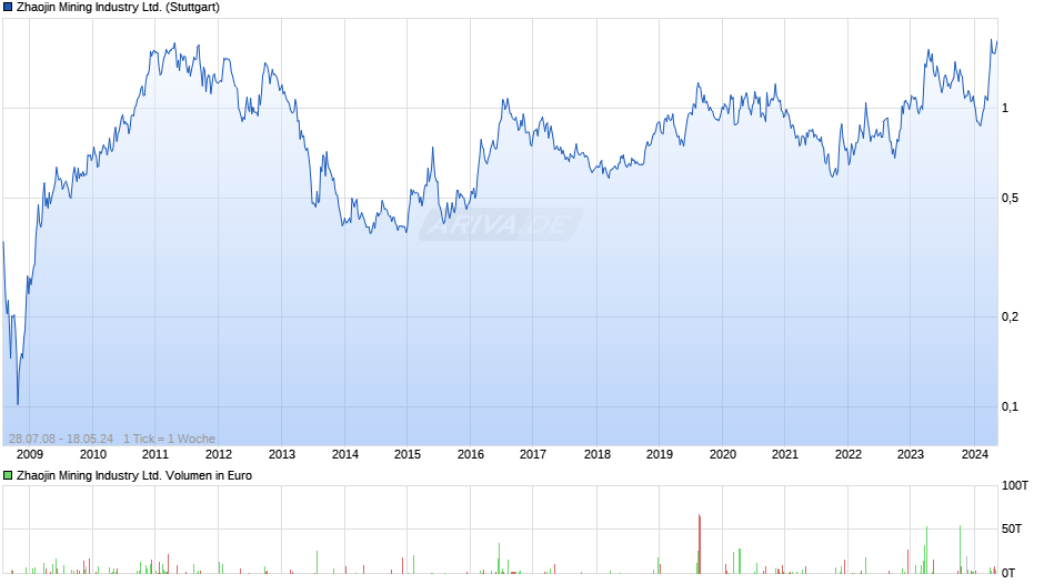 Zhaojin Mining Industry Ltd. Chart