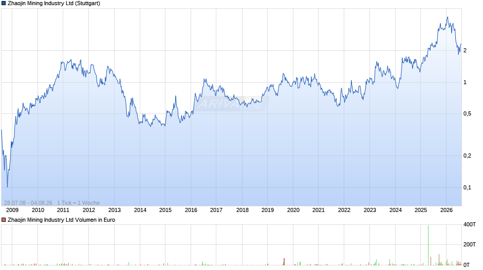 Zhaojin Mining Industry Chart