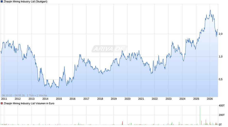 Zhaojin Mining Industry Chart