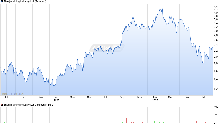 Zhaojin Mining Industry Chart
