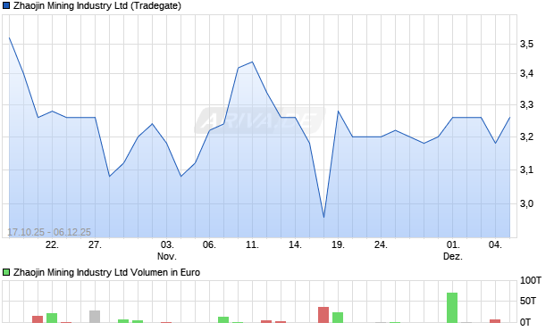 Zhaojin Mining Industry Aktie Chart
