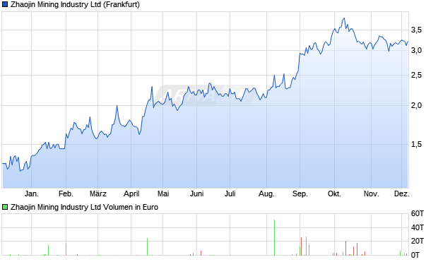 Zhaojin Mining Industry Aktie Chart