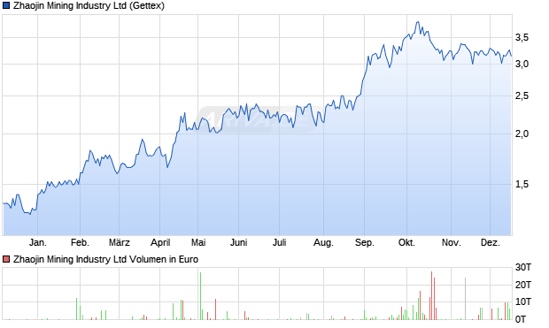 Zhaojin Mining Industry Aktie Chart