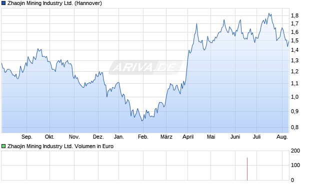 Zhaojin Mining Industry Ltd. Aktie Chart