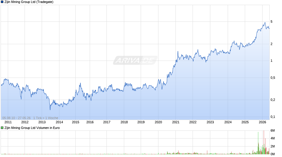 Zijin Mining Group Chart