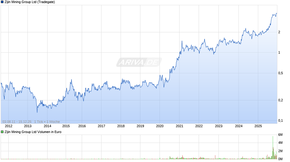 Zijin Mining Group Chart
