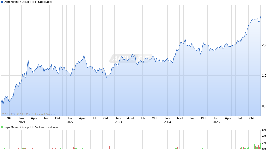 Zijin Mining Group Chart