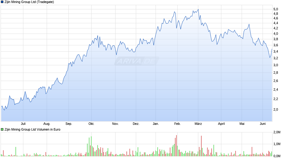 Zijin Mining Group Chart