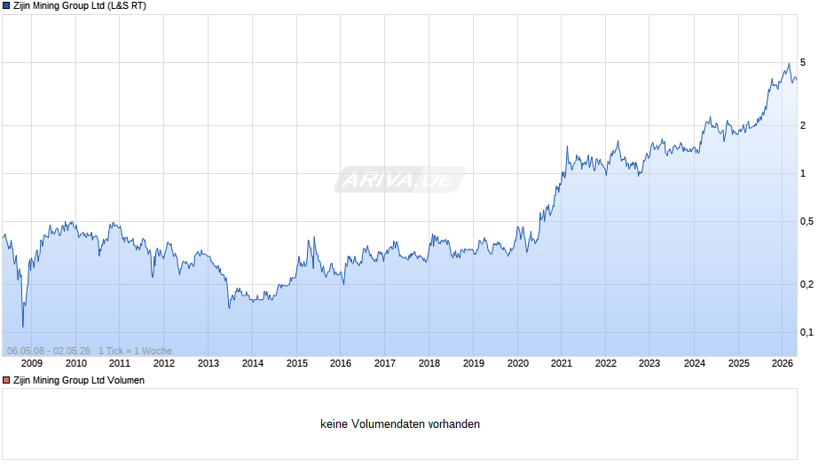 Zijin Mining Group Chart