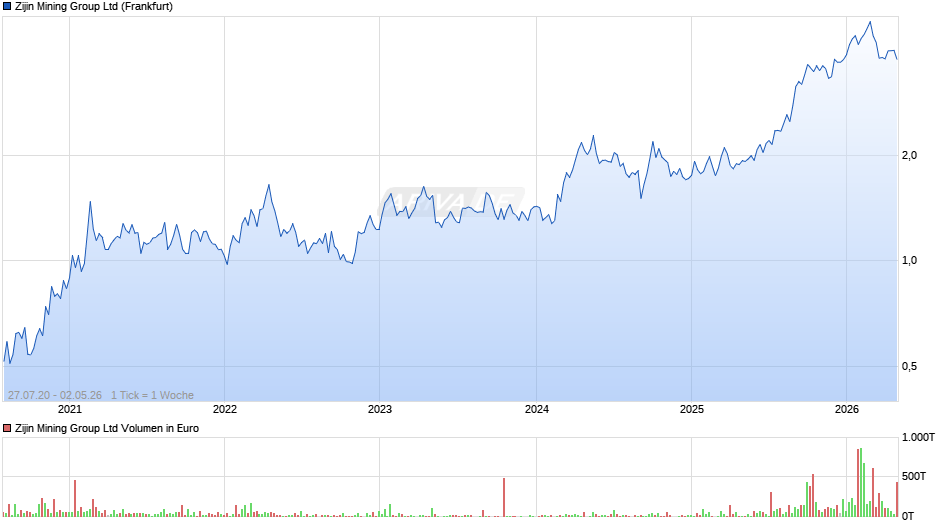 Zijin Mining Group Chart