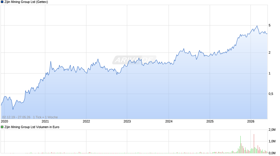 Zijin Mining Group Chart
