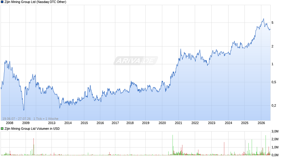 Zijin Mining Group Chart