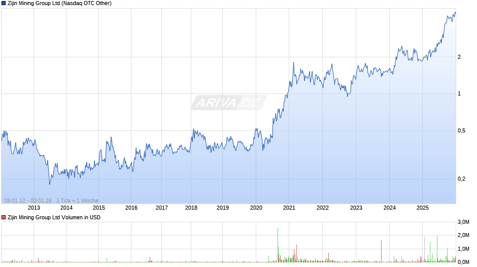 Zijin Mining Group Chart