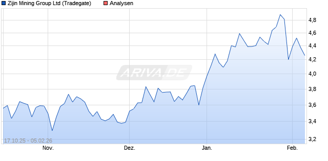 Zijin Mining Group Ltd Aktie