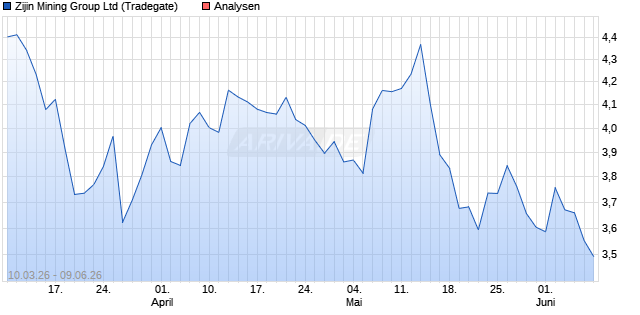 Zijin Mining Group Aktie
