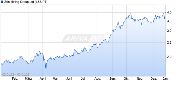 Zijin Mining Group Aktie Chart