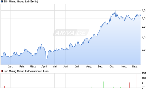 Zijin Mining Group Aktie Chart