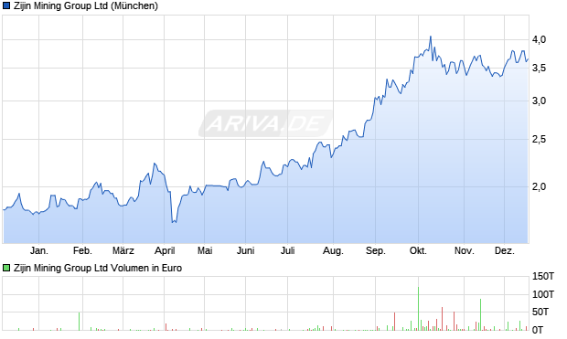 Zijin Mining Group Aktie Chart