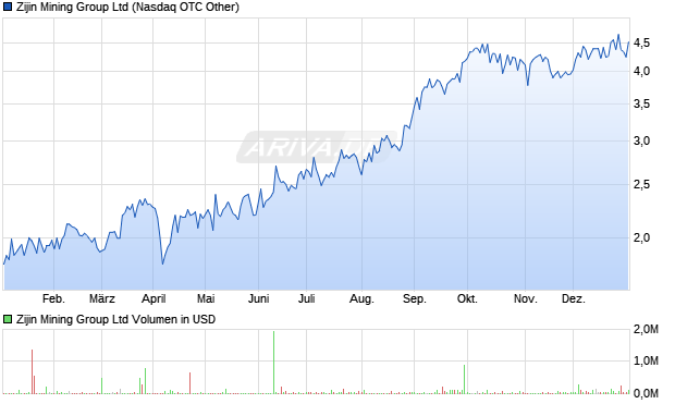 Zijin Mining Group Aktie Chart