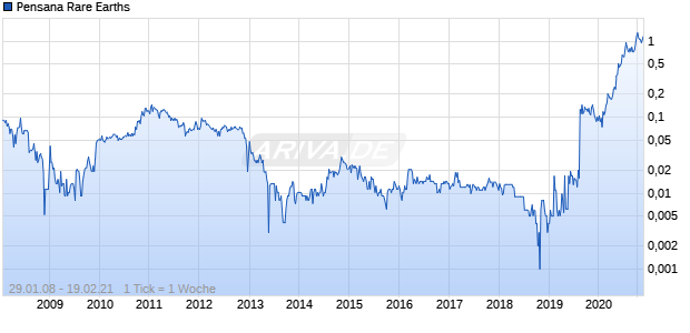 Pensana Rare Earths Chart