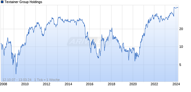 Textainer Group Holdings Chart