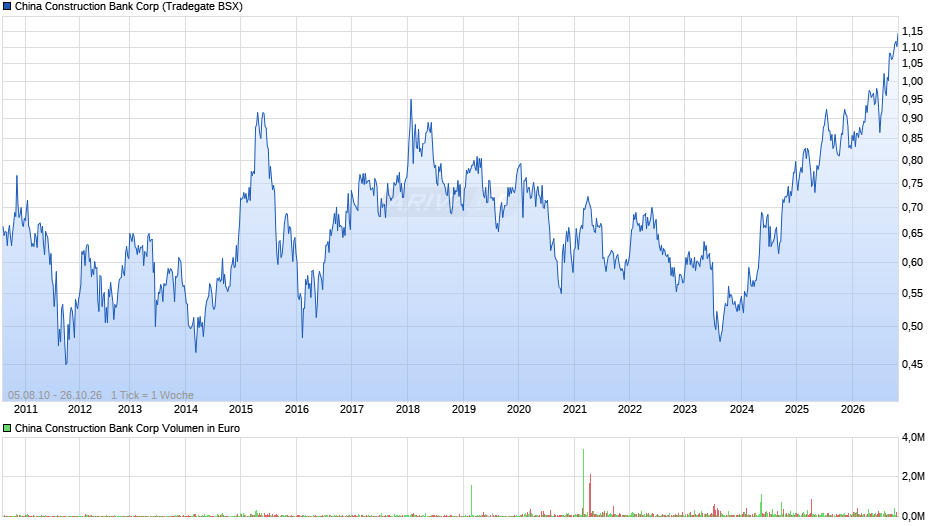 China Construction Bank Chart