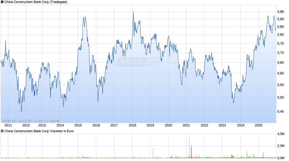 China Construction Bank Chart