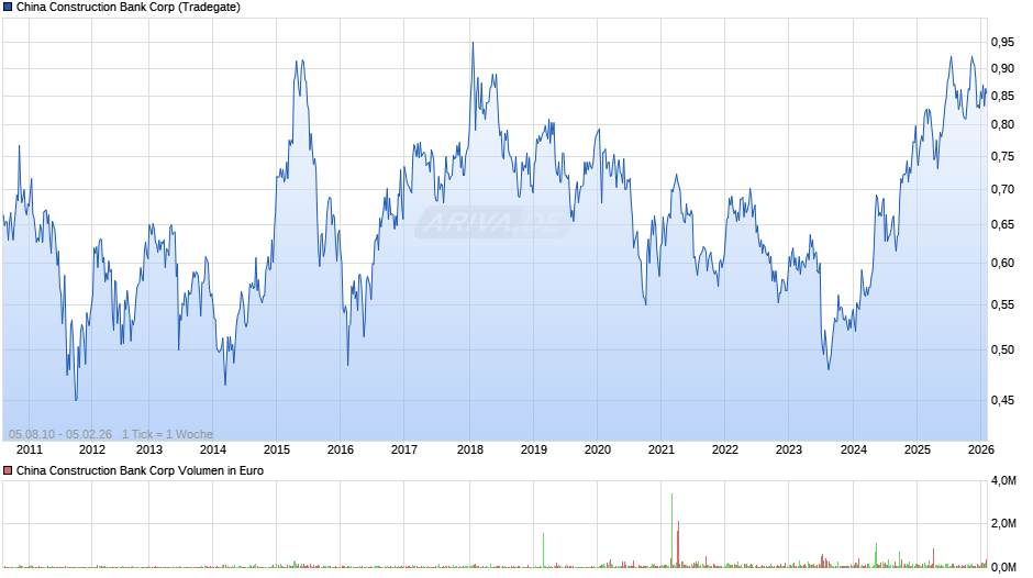 China Construction Bank Chart