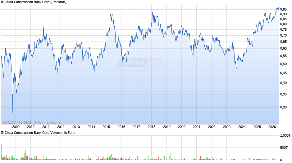 China Construction Bank Chart