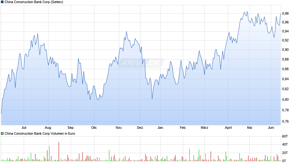 China Construction Bank Chart
