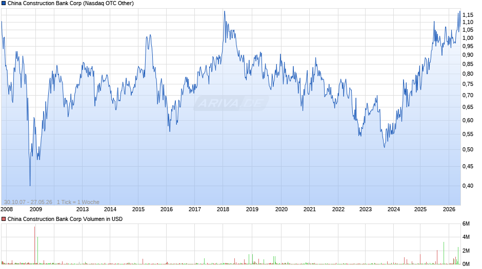 China Construction Bank Chart