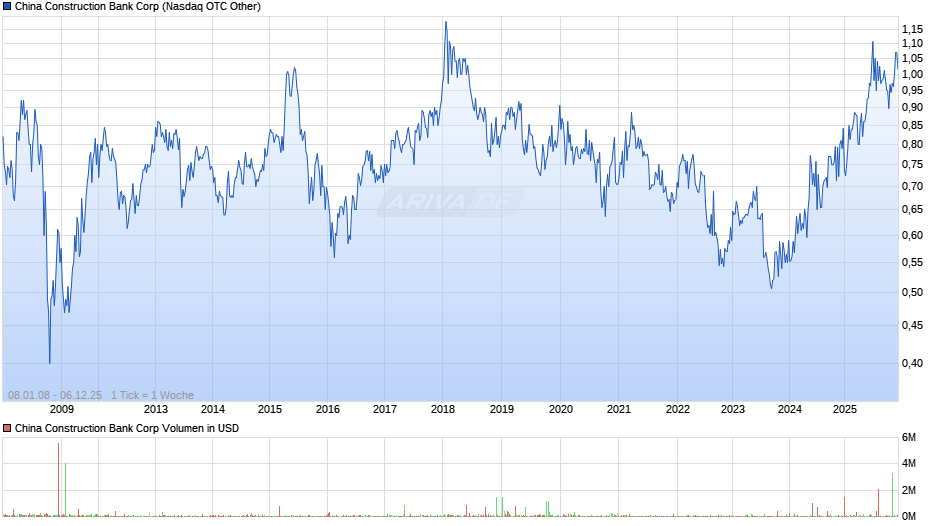 China Construction Bank Chart