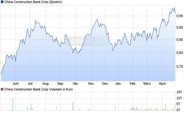China Construction Bank Aktie Chart