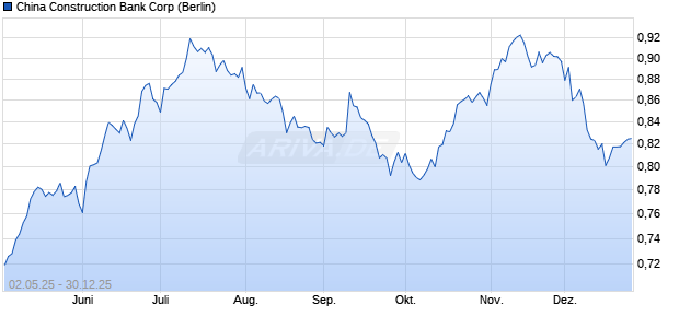 China Construction Bank Aktie Chart