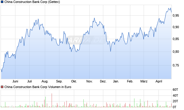 China Construction Bank Aktie Chart