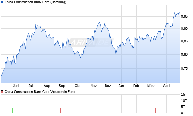 China Construction Bank Aktie Chart