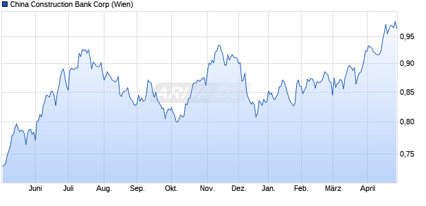 China Construction Bank Aktie Chart