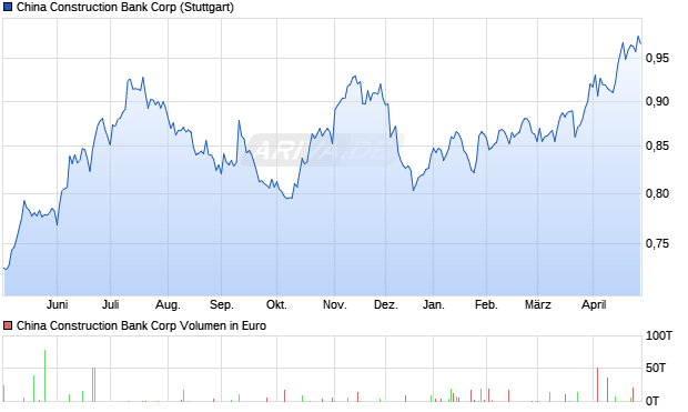 China Construction Bank Aktie Chart